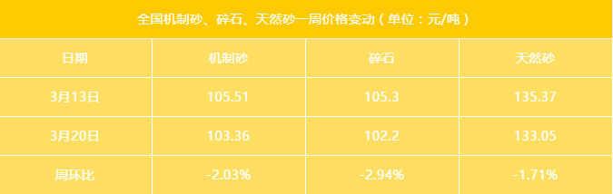 近期最新砂石综合价格（市场均价）指数